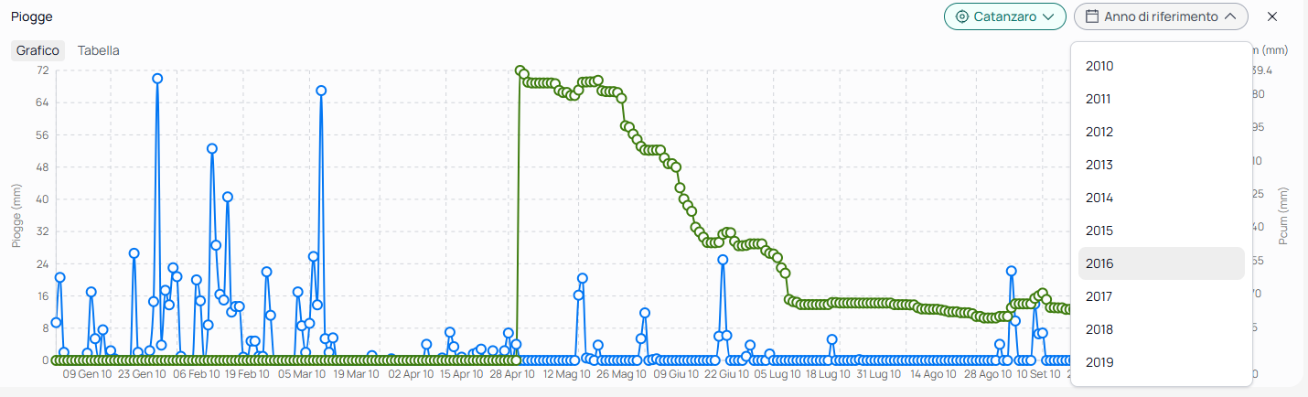 Grafico spostamenti con pannello filtri temporali aperto