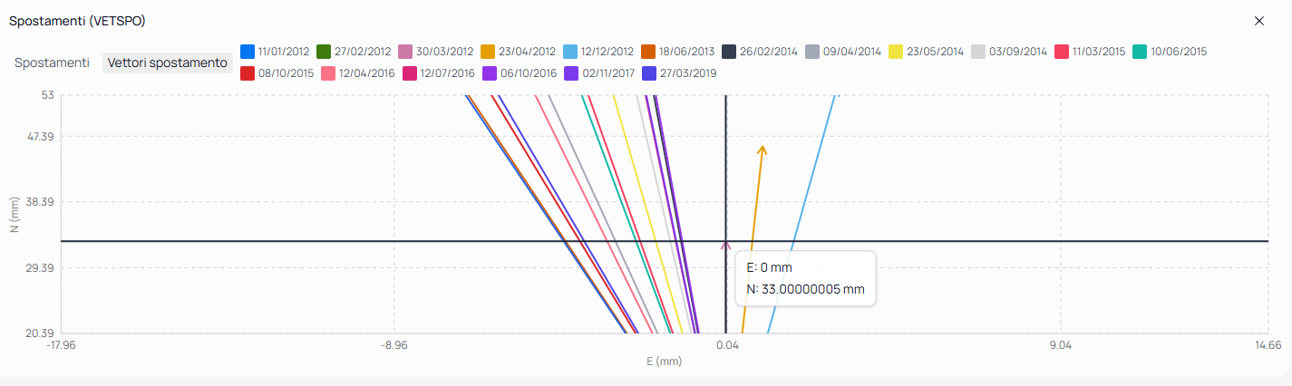 Pannello Vettori spostamento con i vettori incrementali colorati per data