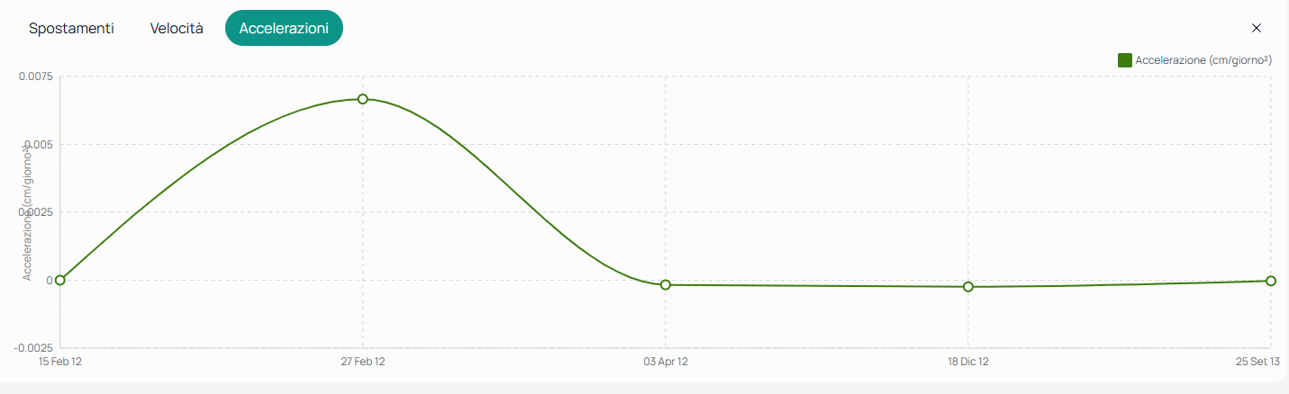 Grafico della scheda Accelerazioni con la serie acc